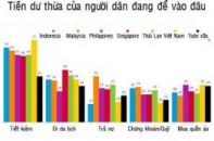 Người Việt thích tiết kiệm, ngại đầu tư