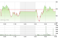 Phiên 29/1: Trả cổ tức khủng 200%, KDC vẫn giảm điểm