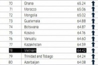 Việt Nam tăng hơn 20 bậc về mức độ thuận lợi kinh doanh