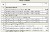 Tháng 1/2015: Thâm hụt thương mại 362 triệu USD