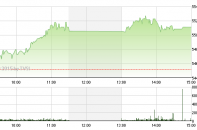 Phiên 31/3: Phiên cuối tháng, hai sàn hồi phục