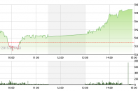 Phiên 2/4: OGC tăng trần, VN-Index lấy lại mốc 545 điểm