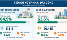 Hơn 10.400 cơ sở nhà, đất công chưa hoàn thành xử lý, TP.HCM mới đạt 5%
