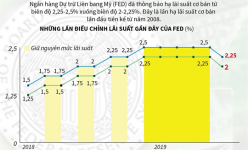 [Infographic] Fed hạ lãi suất lần đầu tiên sau hơn 10 năm