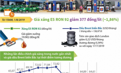 [Infographic] Giá xăng E5 RON 92 giảm 377 đồng/lít