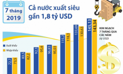 [Infographic] 7 tháng, cả nước xuất siêu gần 1,8 tỷ USD