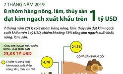 [Infographic] 8 nhóm hàng nông, lâm, thủy sản đạt kim ngạch xuất khẩu trên 1 tỷ USD sau 7 tháng