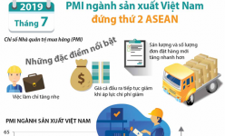 [Infographic] PMI ngành sản xuất Việt Nam đứng thứ 2 ASEAN