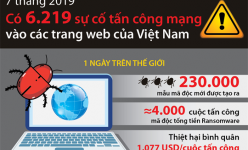 [Infographic] 7 tháng, có 6.219 sự cố tấn công mạng vào các trang web của Việt Nam