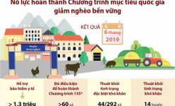 [Infographic] Nỗ lực hoàn thành các chương trình mục tiêu quốc gia