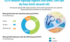 [Infographic] 52% doanh nghiệp ngành chế biến, chế tạo dự báo kinh doanh tốt