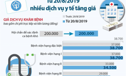 [Infographic] Tăng giá nhiều dịch vụ y tế