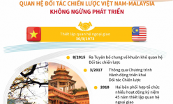 [Infographic] Quan hệ Đối tác chiến lược Việt Nam - Malaysia không ngừng phát triển