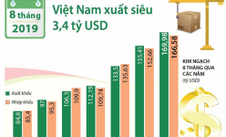 [Infographic] Xuất siêu 3,4 tỷ USD sau 8 tháng