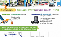 [Infographic] Giá xăng E5 RON 92 giảm 135 đồng/lít 