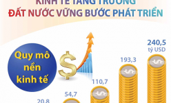 [Infographic] Kinh tế tăng trưởng, đất nước vững bước phát triển