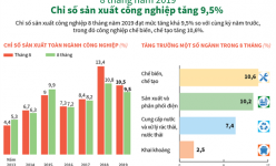 [Infographic] 8 tháng, chỉ số sản xuất công nghiệp tăng 9,5%