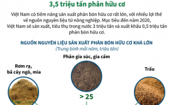 [Infographic] Thúc đẩy sản xuất, sử dụng và nâng cao chất lượng phân bón hữu cơ