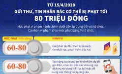 [Infographic] Gửi thư rác, tin nhắn rác có thể bị phạt tới 80 triệu đồng