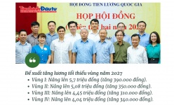 [Insight] Chi tiết phương án tăng lương tối thiểu vùng năm 2027, cao nhất đến 390.000 đồng