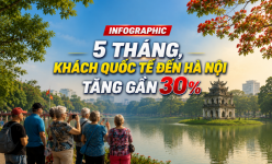 [Infographic] 5 tháng, khách quốc tế đến Hà Nội tăng gần 30%