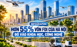 [Infographic] Hơn 55% vốn FDI của Hà Nội đổ vào khoa học, công nghệ