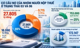 Đề xuất chính sách đặc thù gỡ vướng xử lý nợ thuế nhưng không tạo khoảng trống quản lý