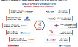 Công bố Top 10 Nơi làm việc tốt nhất Việt Nam 2026 ngành Du lịch - Khách sạn - Resort