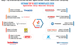 Công bố Top 10 Nơi làm việc tốt nhất Việt Nam 2026 ngành Chế biến - Chế tạo 