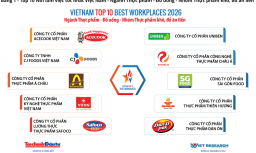 Công bố Top 10 Nơi làm việc tốt nhất Việt Nam 2026 ngành Thực phẩm - Đồ uống