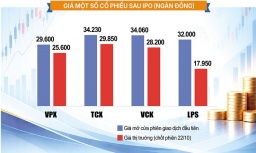 Cổ phiếu chứng khoán sau IPO: Nhà đầu tư đang lời hay lỗ?