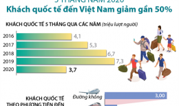 [Infographic] 5 tháng năm 2020, khách quốc tế đến Việt Nam giảm gần 50%