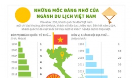[Infographic] Những mốc đáng nhớ của ngành du lịch Việt Nam