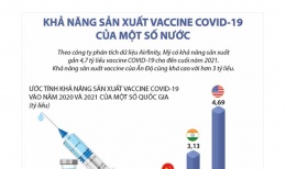 [Infographic] Khả năng sản xuất vaccine COVID-19 của một số nước