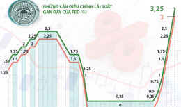 Fed tăng lãi suất lên mức cao nhất kể từ năm 2008