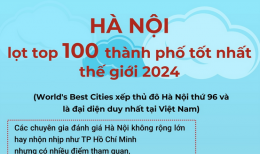 Hà Nội lọt Top 100 thành phố tốt nhất thế giới 2024
