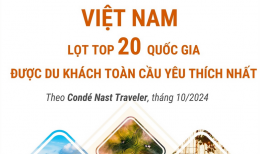Việt Nam lọt Top danh sách 20 quốc gia được du khách toàn cầu yêu thích nhất