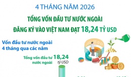 Tổng vốn đầu tư nước ngoài đăng ký vào Việt Nam đạt 18,24 tỷ USD sau 4 tháng năm 2026
