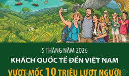 Khách quốc tế đến Việt Nam vượt mốc 10 triệu lượt người sau 5 tháng năm 2026