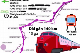 Đầu tư 60.032 tỷ đồng xây 139,6 km đường sắt từ Tp.HCM đến Cần Thơ