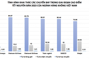 Thấy gì từ tỷ lệ bay đúng giờ trong dịp cao điểm
