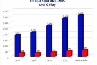 Lợi nhuận sau thuế 6 tháng đầu năm 2025 của HHV đạt 324 tỷ đồng