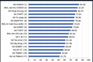 TP. Thủ Đức đứng cuối bảng về chỉ số năng lực cạnh tranh DDCI năm 2022