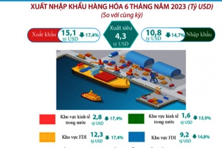 Đơn hàng xuất khẩu giảm khiến kinh tế Bình Dương chưa thể “bứt tốc”