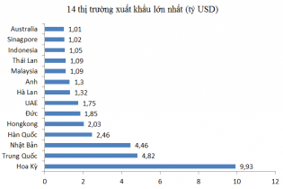 Xuất khẩu Việt Nam: Điểm danh thị trường tỷ đô