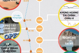 [Infographic] Biến động giá dầu thế giới 30 năm qua