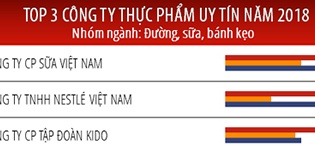 Vinamilk thương hiệu uy tín nhất ngành thực phẩm, đồ uống Việt Nam