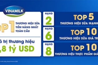 Thương hiệu sữa Việt “công phá” nhiều bảng xếp hạng toàn cầu vơi giá trị 2,8 tỉ USD