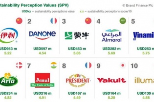 Vinamilk lọt top 5 Thương hiệu sữa có tính bền vững cao nhất toàn cầu