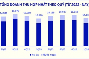 Doanh thu cán mốc kỷ lục, cổ phiếu VNM “nổi sóng”